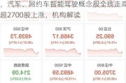 A股午评：沪指涨0.04%创指跌超1%，汽车、网约车智能驾驶概念股全线走高！超2700股上涨，机构解读