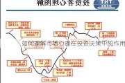 如何理解市场心理在投资决策中的作用