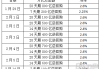 央行公开市场本周共有100亿元逆回购到期