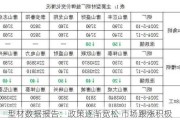 型材数据报告：政策逐渐宽松 市场跟涨积极