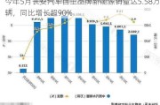 今年5月长安汽车自主品牌新能源销量达5.58万辆，同比增长超90%