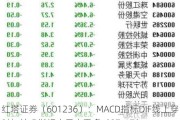 红塔证券（601236）：MACD指标DIF线上穿0轴-技术指标上后市看多（07-17）