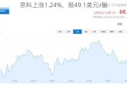 思科上涨1.24%，报49.1美元/股