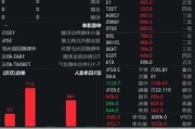 光伏股早盘集体走强 协鑫科技涨超5%福耀玻璃涨近3%