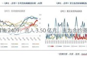 棕榈油 2409：流入 3.50 亿元，主力合约资金流向