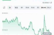 ProShares比特币策略ETF大涨超9%