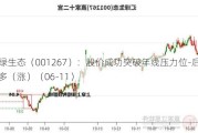 汇绿生态（001267）：股价成功突破年线压力位-后市看多（涨）（06-11）