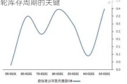 国泰君安：内外需共振向上是开启新一轮库存周期的关键