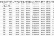 微泰医疗-B(02235.HK)6月18日耗资42.36万港元回购11.76万股