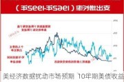 美经济数据扰动市场预期  10年期美债收益率再掀波澜