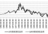 10年期美债收益率触及7月下旬高点