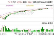 天智航将于6月18日解禁140.42万股