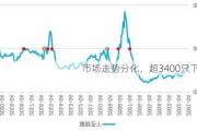 市场走势分化，超3400只下跌