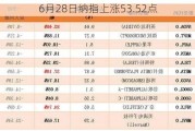 6月28日纳指上涨53.52点