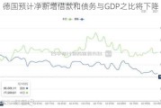 德国预计净新增借款和债务与GDP之比将下降