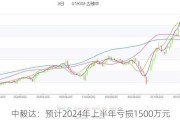 中毅达：预计2024年上半年亏损1500万元