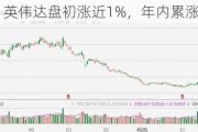 美股异动丨英伟达盘初涨近1%，年内累涨110%