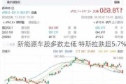 新能源车股多数走低 特斯拉跌超5.7%