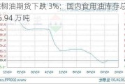 棕榈油期货下跌 3%：国内食用油库存总量 186.94 万吨