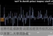 比特币延续跌势 此前加密货币经历2024年以来第二大单周跌幅