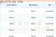 华创云信(600155.SH)：上半年净利润同比预减88.87%-84.10%