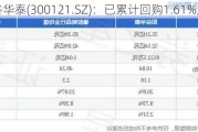 阳谷华泰(300121.SZ)：已累计回购1.61%股份