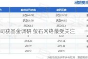 12家公司获基金调研 萤石网络最受关注