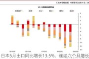 日本5月出口同比增长13.5%，连续六个月增长