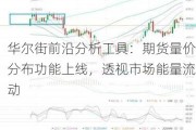 华尔街前沿分析工具：期货量价分布功能上线，透视市场能量流动