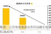 皇氏集团：公司电商渠道业务同比增长较快 增速达到26.60%