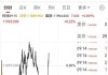 10月9日富时中国A50指数期货现涨2.69%