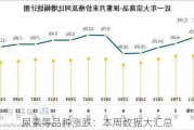 尿素等品种涨跌：本周数据大汇总