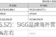 哈尔斯(002615.SZ)：SIGG品牌海外营业收入占公司总收入的10%左右