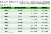 沛嘉医疗-B(09996.HK)6月25日耗资222.57万港元回购90万股