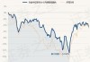 兴全精选混合：净值下跌0.95%，近6个月收益率1.30%同类排名985|3475