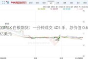 COMEX 白银期货：一分钟成交 405 手，总价值 0.62 亿美元