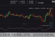 恒生指数开盘微跌0.07%，恒生科技指数涨0.09%