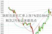 瑞郎兑美元汇率上涨1%至0.8642：触及2月份以来最高点