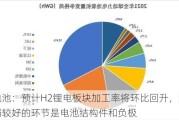 锂电池：预计H2锂电板块加工率将环比回升，竞争格局较好的环节是电池结构件和负极