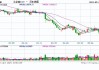 期货午评：工业硅涨超4%，集运指数、玻璃涨超3%，沪金、沪银跌超2%；黄金创新高后迎今年最大单周跌幅