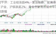 期货午评：工业硅涨超4%，集运指数、玻璃涨超3%，沪金、沪银跌超2%；黄金创新高后迎今年最大单周跌幅