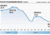 锂盐价格早盘普遍走低 赣锋锂业跌超3%天齐锂业跌超2%