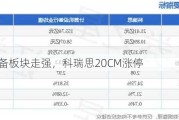 通信设备板块走强，科瑞思20CM涨停