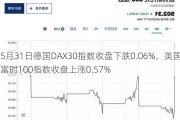 5月31日德国DAX30指数收盘下跌0.06%，英国富时100指数收盘上涨0.57%