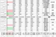 【数据解读·LPG】6月进口量339万吨 环比增长5.96%