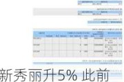 新秀丽升5% 此前获易方达基金增持708万股 机构看好公司利润率上行