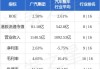 广汽集团11月1日斥资2879.61万港元回购1033.4万股