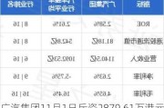 广汽集团11月1日斥资2879.61万港元回购1033.4万股