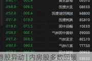 港股异动 | 内房股多数回暖 楼市政策密集落地 市场情绪有望提振