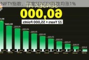 印度NIFTY指数、印度SENSEX指数均涨1%